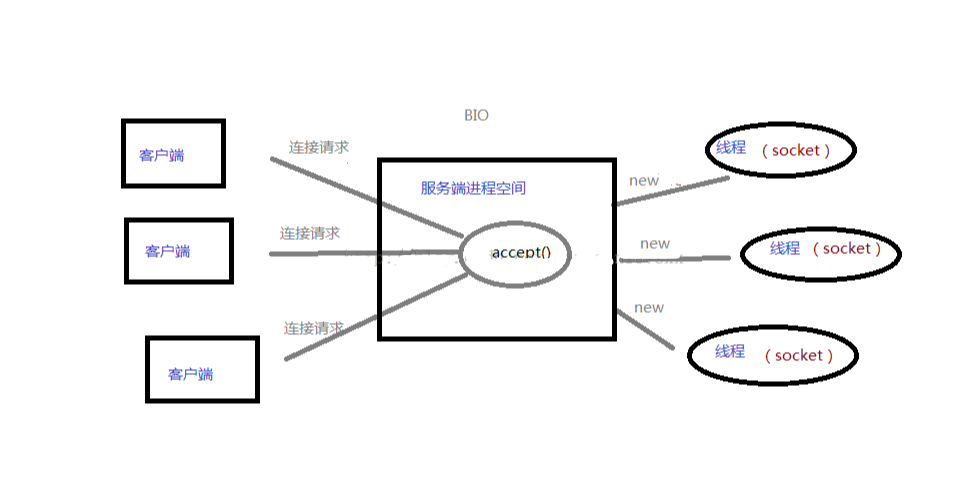 bio-nio