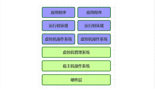 传统虚拟化方式